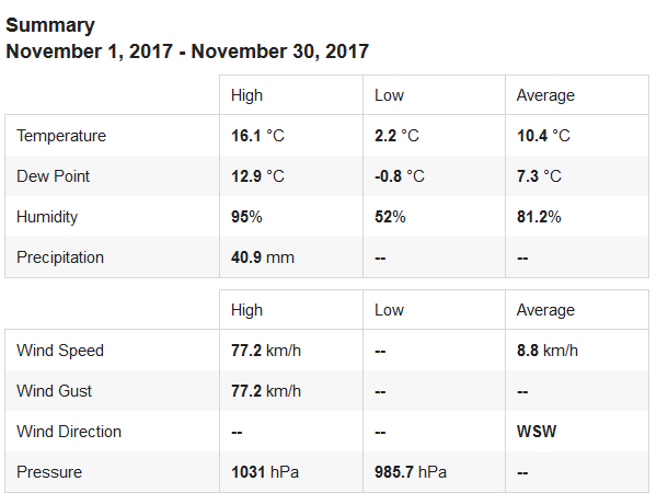 November 2017 Weather